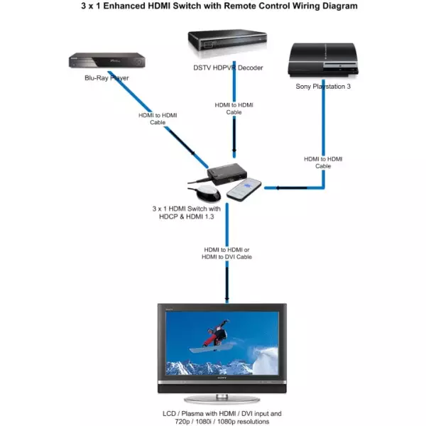 4k UltraHD 3x1 (3 input ports) HDMI Switch with built-in Equalizer & IR Remote Control