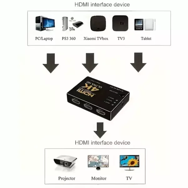 4k UltraHD 3x1 (3 input ports) HDMI Switch with built-in Equalizer & IR Remote Control