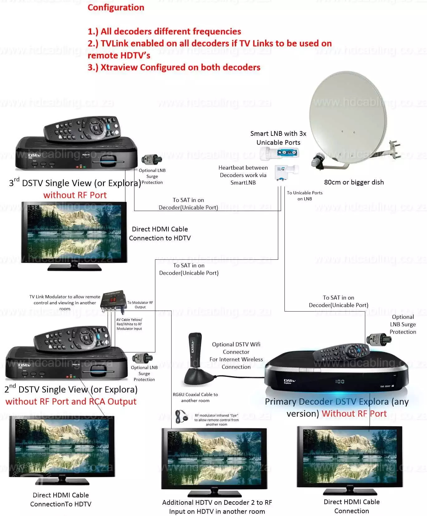 DSTV XtraView Installation & Frequencies (DSTV User Bands) For ...