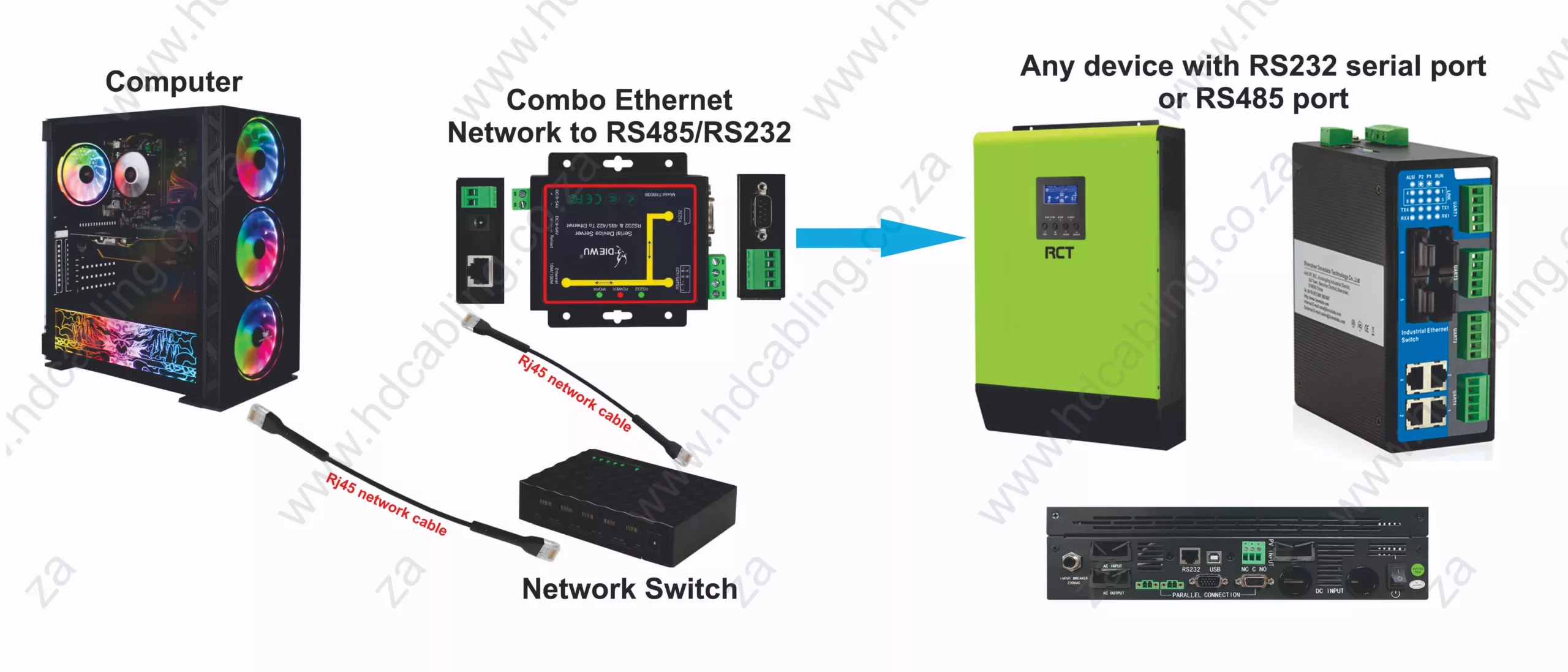 Combo Ethernet Network to RS485/RS232 Serial Converter