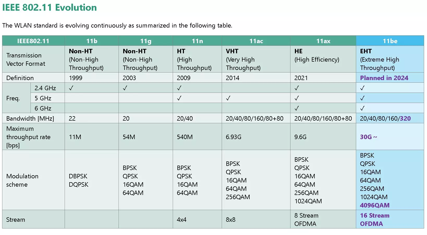 2.4Ghz vs 5Ghz vs 6Ghz Wifi Bands & Wifi 4 vs Wifi 5 vs Wifi 6 vs Wifi 7 Technologies