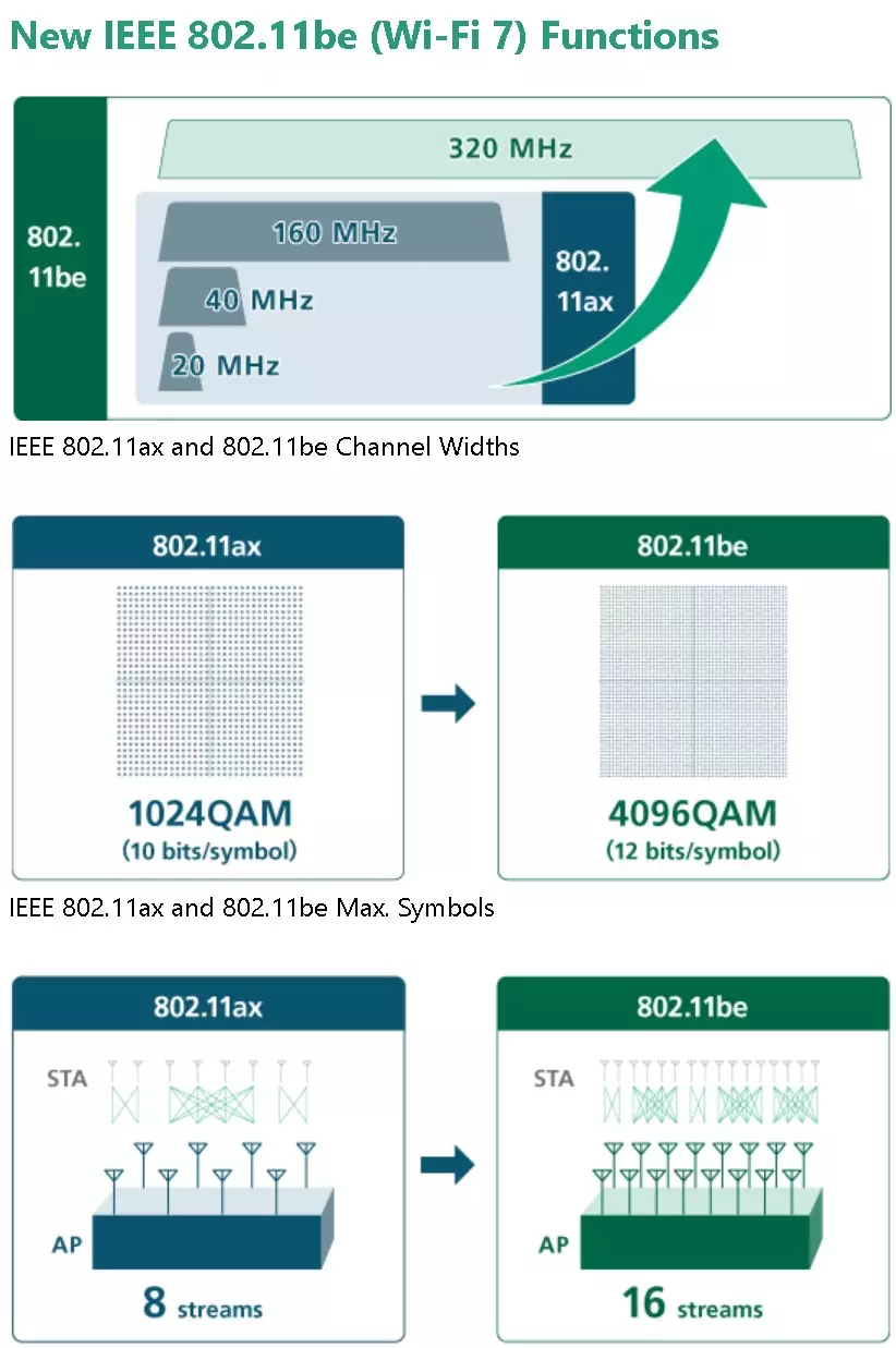 2.4Ghz vs 5Ghz vs 6Ghz Wifi Bands & Wifi 4 vs Wifi 5 vs Wifi 6 vs Wifi 7 Technologies