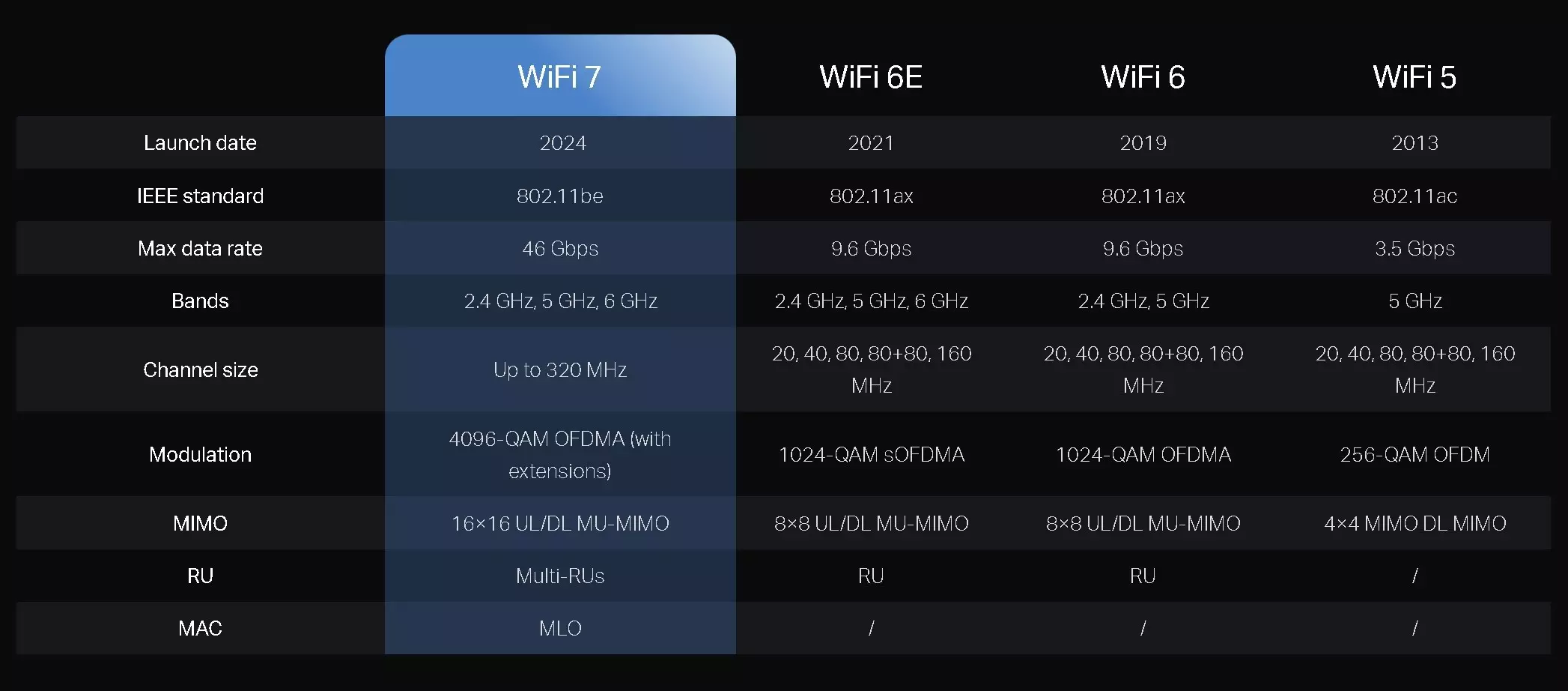 2.4Ghz vs 5Ghz vs 6Ghz Wifi Bands & Wifi 4 vs Wifi 5 vs Wifi 6 vs Wifi 7 Technologies