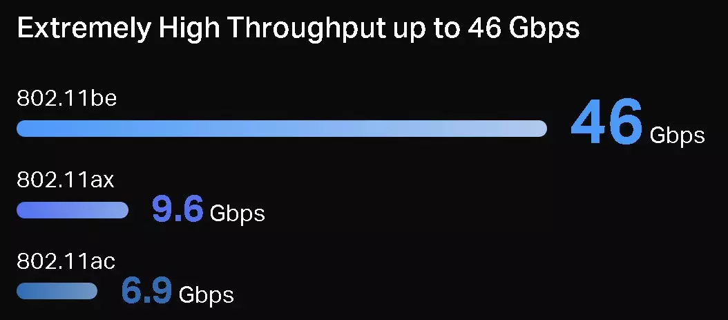 2.4Ghz vs 5Ghz vs 6Ghz Wifi Bands & Wifi 4 vs Wifi 5 vs Wifi 6 vs Wifi 7 Technologies