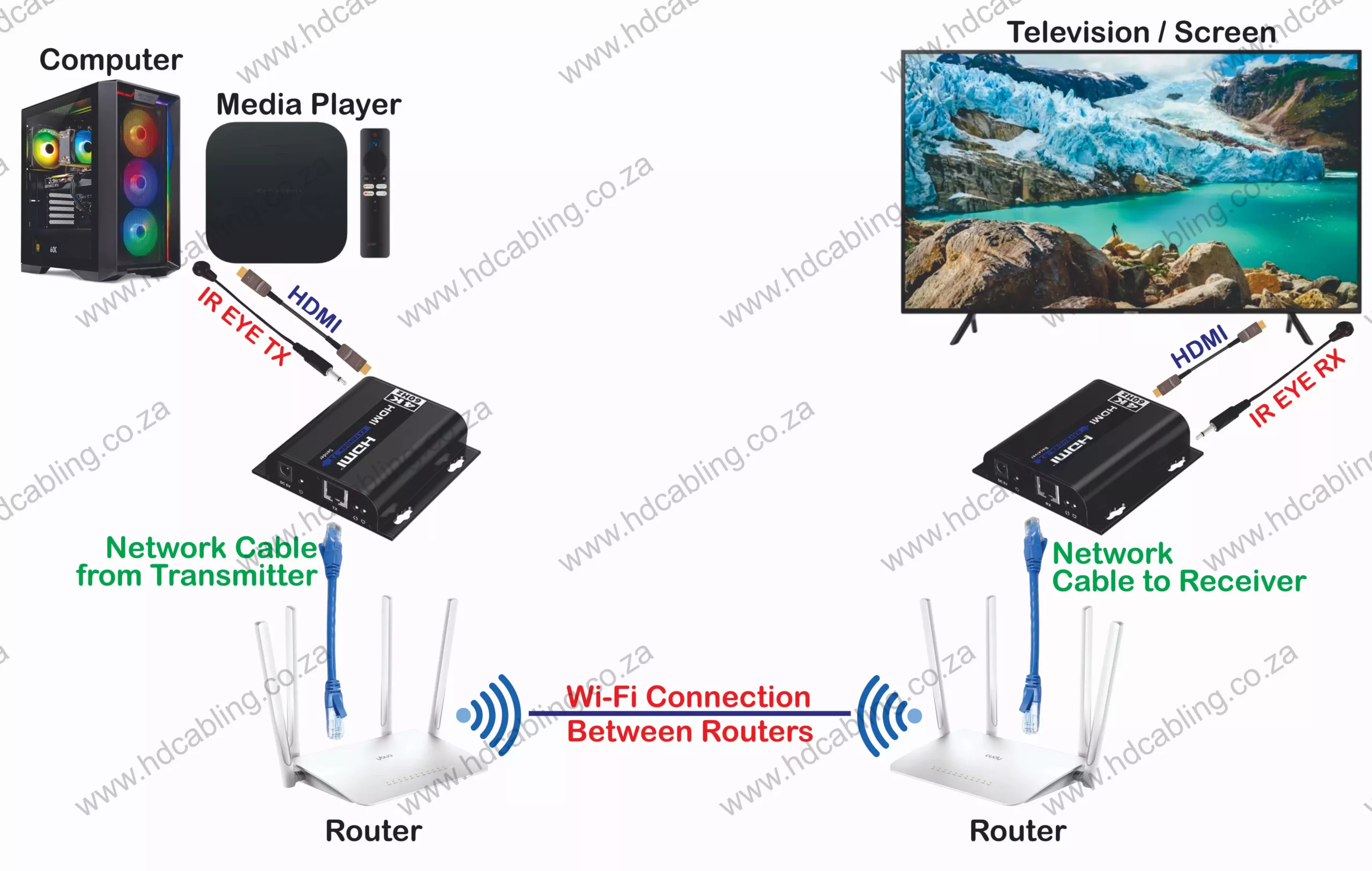 4k UltraHD Wireless HDMI Set with IR Control | Up to 25 Meter Wifi HDMI expandable up to 150 Meter