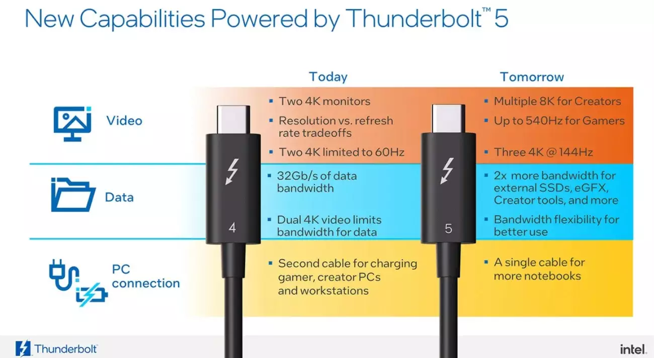 USB 1.1 vs USB 2.0 vs USB 3.0,3.1, 3.2 Gen1/Gen2 vs USB 4.0 | USB C vs Thunderbolt 3, 4 & 5 Specifications