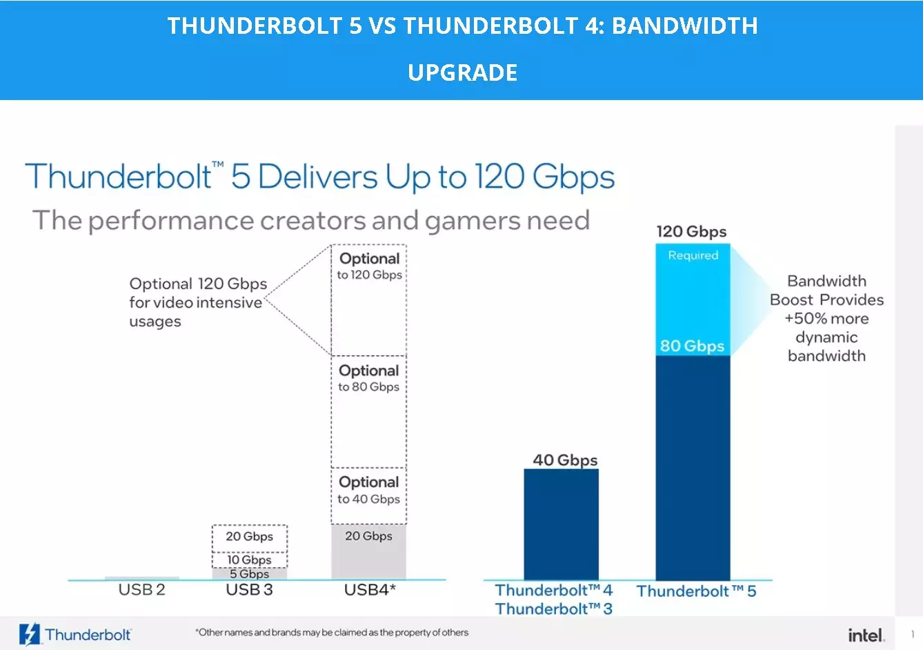 USB 1.1 vs USB 2.0 vs USB 3.0,3.1, 3.2 Gen1/Gen2 vs USB 4.0 | USB C vs Thunderbolt 3, 4 & 5 Specifications